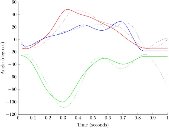 Figure 5.2: The optimized control signal ( ) and the reference motion ( ) of a run cycle animation