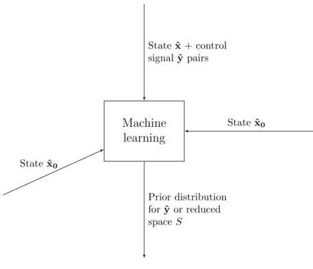Figure 6.1: The role of the machine learning component in the system overview chart.