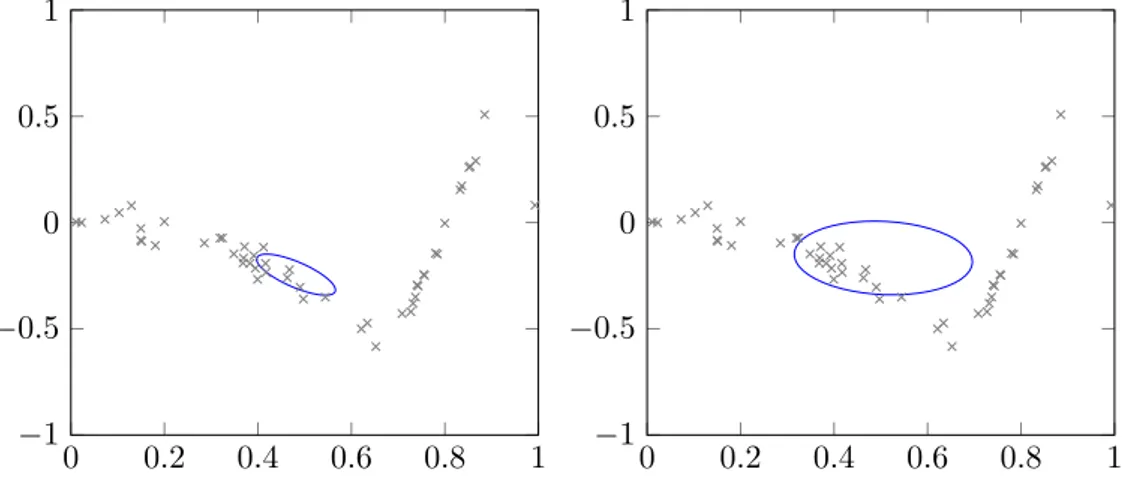 Figure 6.2: LWR on a synthetic data set at x 0 = 0.5. Two fitted models are shown