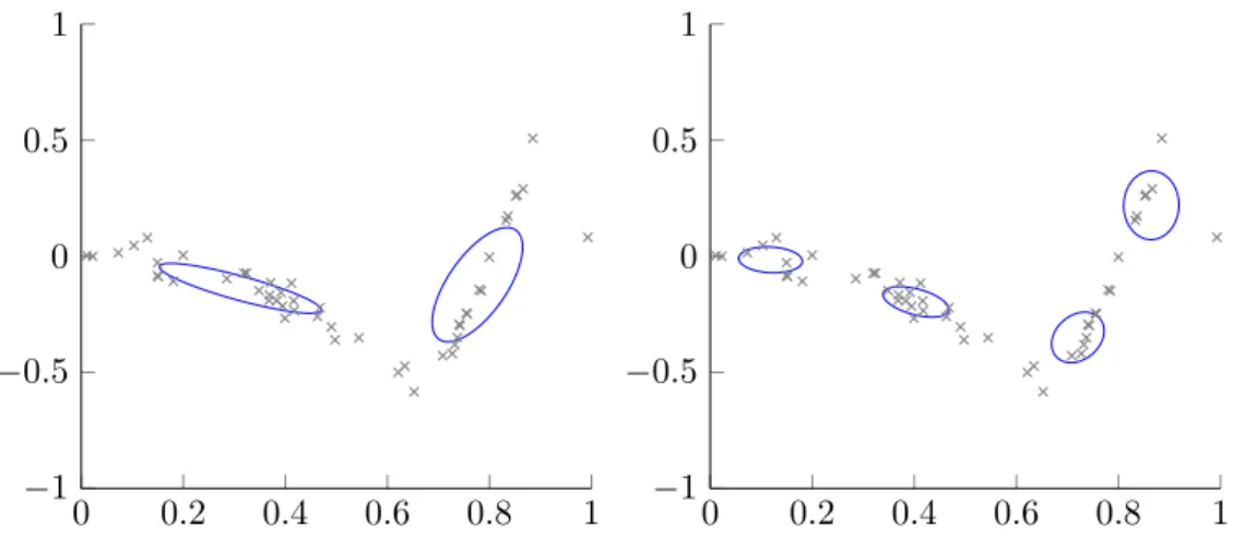 Figure 6.3: MoR on a synthetic data set. Two models are shown, K = 2 on the left and K = 4 on the right