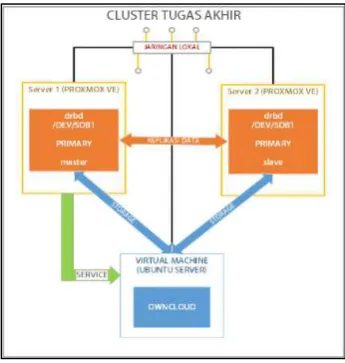 Gambar 2 Arsitektur Sistem 