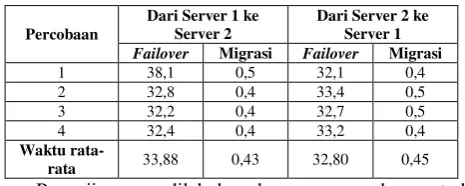 Tabel 5 Percobaan waktu Failover dan Migrasi 