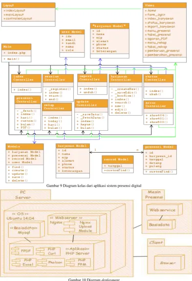 Gambar 10 Diagram deployment 
