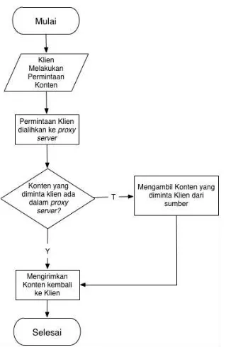 Gambar 2 Diagram alir cara kerja sistem  proxy server 