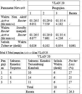 Tabel 7 Tabel pengujian failover router VLAN 20 