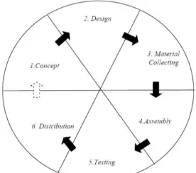 Gambar 4. Tahapan Pengembangan  Multimedia Development Life Cycle (MDLC)[15] 