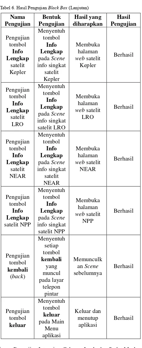 Tabel 6. Hasil Pengujian Black Box (Lanjutan) 