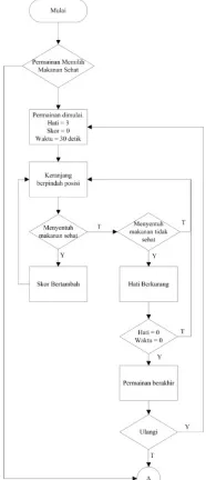 Gambar 4.a. Diagram Alir Aplikasi (1) Jurnal Teknologi dan Sistem Komputer, Vol.4, No.2, April 2016 (e-ISSN: 2338-0403) JTsiskom - 317