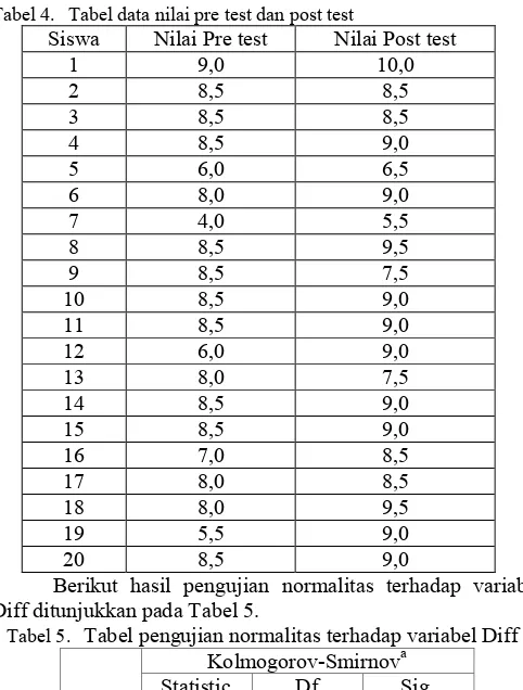 Tabel 4. Tabel data nilai pre test dan post test 