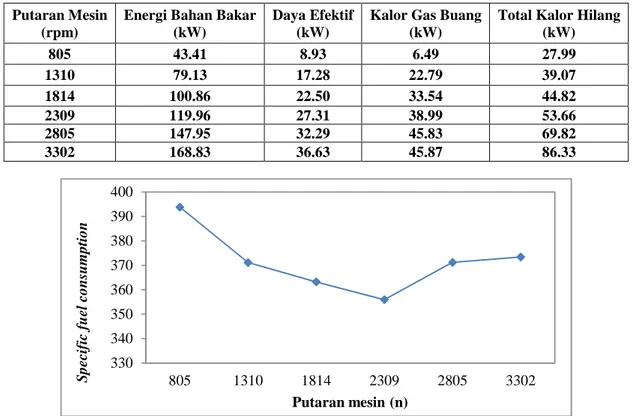 Tabel 2. Hasil analisis energi.  Putaran Mesin 