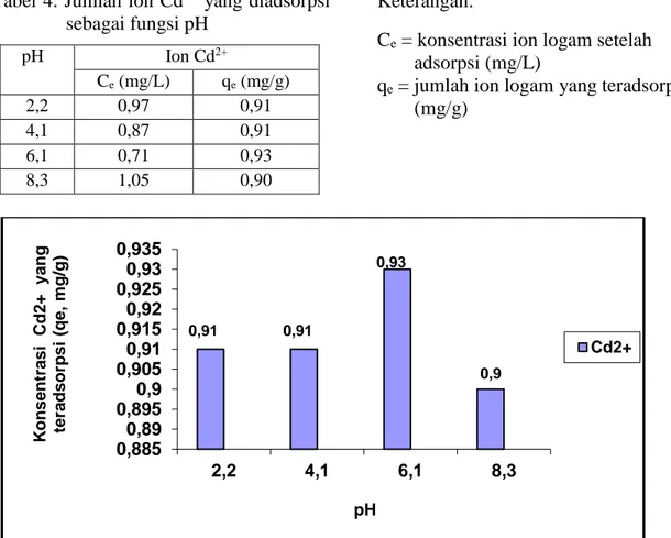 Gambar 2. Pengaruh pH terhadap jumlah ion Cd 2+  yang diadsorpsi 