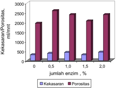 Gambar 6. Indeks sobek dan indeks tarik                         lembaran 