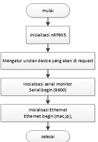 Gambar 9  diagram alir untuk perancangan program node koordinator 