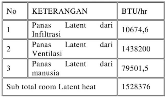 Tabel 4 :  Sub total panas latent ruangan  