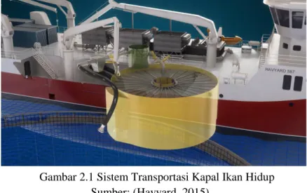 Gambar 2.1 Sistem Transportasi Kapal Ikan Hidup  Sumber: (Havyard, 2015) 