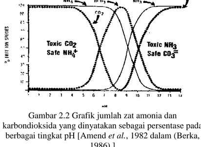 Gambar 2.2 Grafik jumlah zat amonia dan 