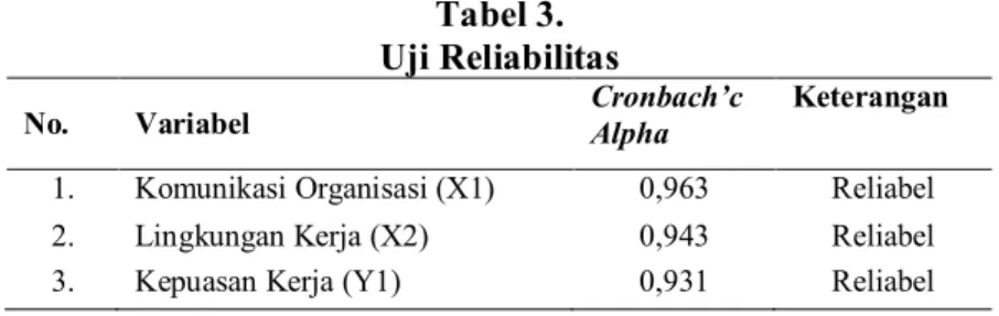 Tabel 3.  Uji Reliabilitas 