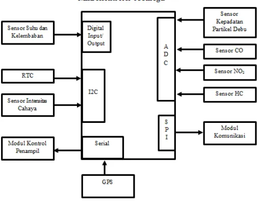 Tabel 1 Konfigurasi pin sistem 