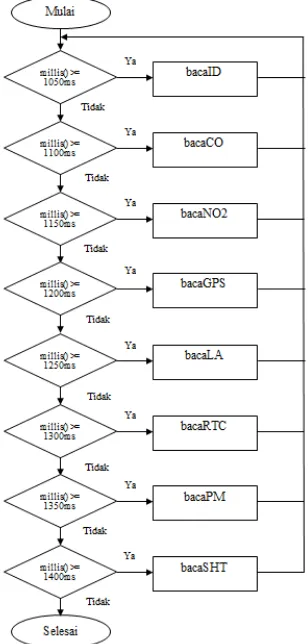 Gambar 6 Diagram alir fungsi bacasensor() 