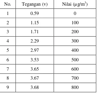 Tabel 5 Karakteristik sensor GP2Y1010AU0F[5] 