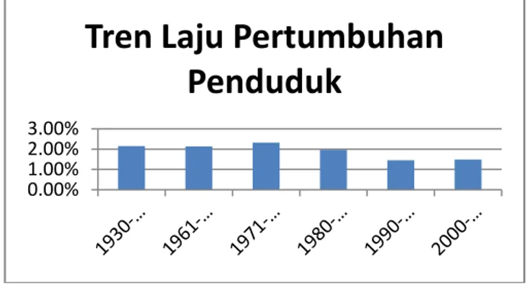 Gambar 1 Perkembangan jumlah penduduk Indonesia 