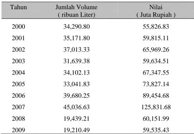 Tabel 5 Produksi susu perusahaan sapi perah  Tahun  Jumlah Volume  Nilai 