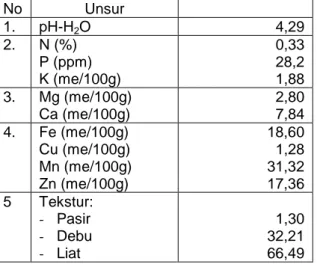 Tabel 1. Hasil analisis tanah di Desa Tanjung Seteko  Kecamatan SP. Padang, Juli  2003 