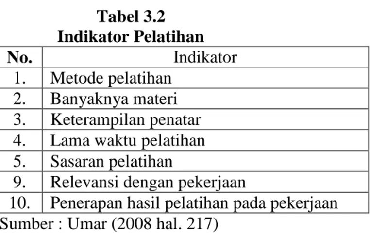 Tabel 3.2  Indikator Pelatihan  No.  Indikator  1.  Metode pelatihan  2.  Banyaknya materi  3