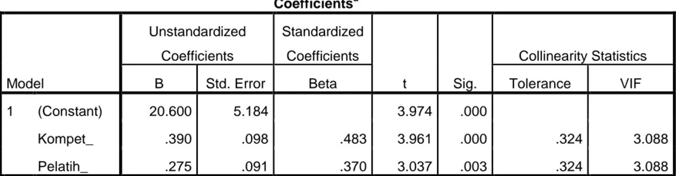 Tabel 4.8  Uji Multikolinieritas     Coefficients a Model  Unstandardized Coefficients  Standardized Coefficients  t  Sig