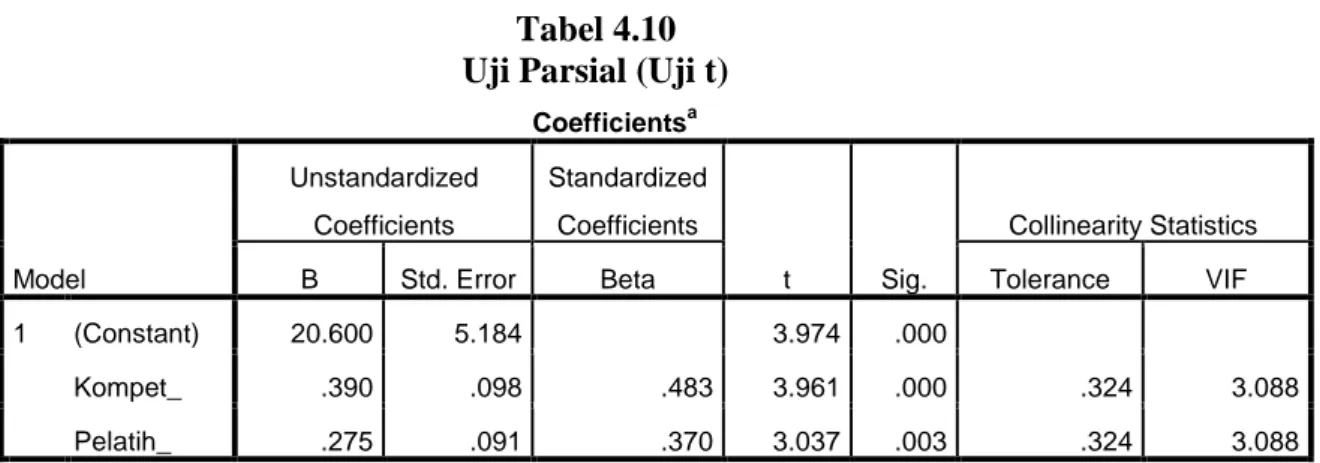 Tabel 4.10  Uji Parsial (Uji t) 