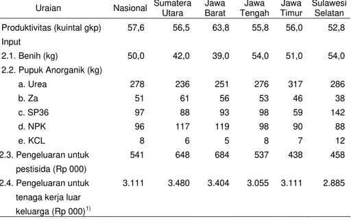 Tabel 2. Produksi dan Penggunaan/Pengeluaran Input per Hektar Usahatani Padi Secara Nasional dan di Provinsi-Provinsi Lokasi Penelitian, 2010