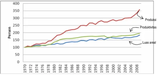 Gambar 1. Perkembangan Produksi, Luas Areal,  dan Produktivitas Padi Sawah Tahun 1970-2009 (1970=100%)