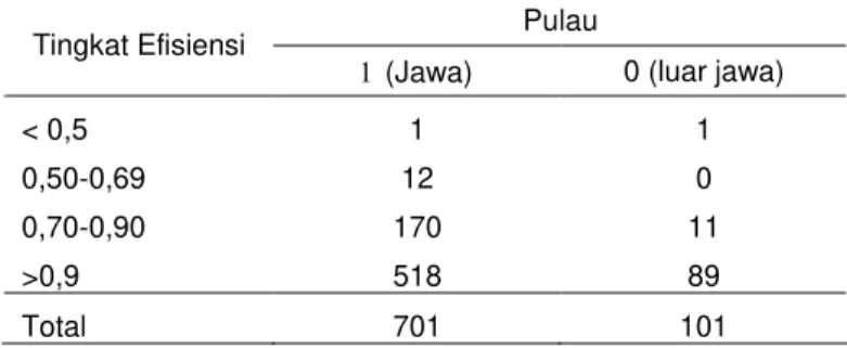 Tabel 10. Sebaran  Petani  Menurut  Tingkat  Efisiensi  Usahatani dan Lokasi Pulau Tahun 2010