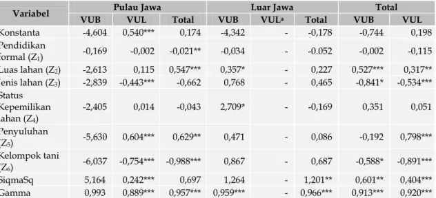 Tabel 3 Hasil Pendugaan Fungsi Inefisiensi Teknis Usahatani Kedelai VUB, VUL, Pulau Jawa  dan Luar Jawa Tahun 2014 