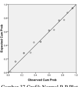 Tabel 2. Tabel variabel pretest, posttest, dan Res_1 