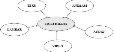 Gambar 1. Elemen multimedia.