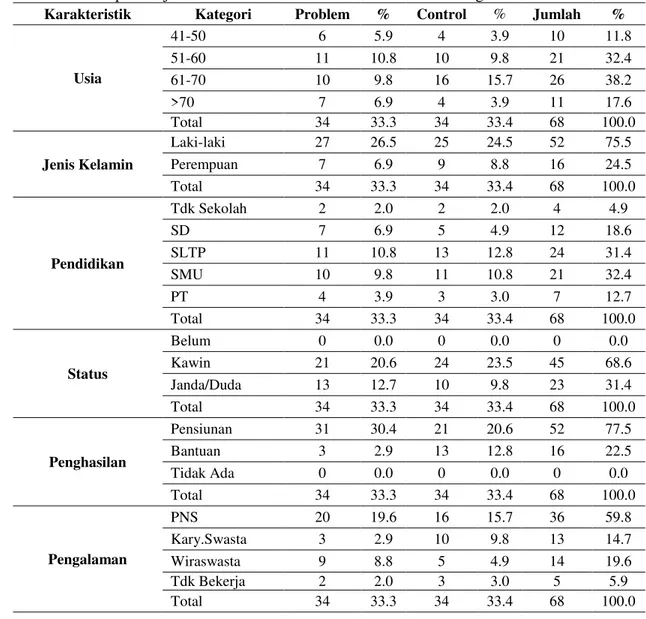 Tabel 1. Deskripsi Subjek Penelitian Berdasarkan Karakteristik Demografi 