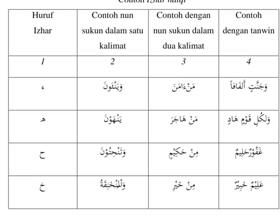 Tabel 52 Contoh Izhar halqi  Huruf 