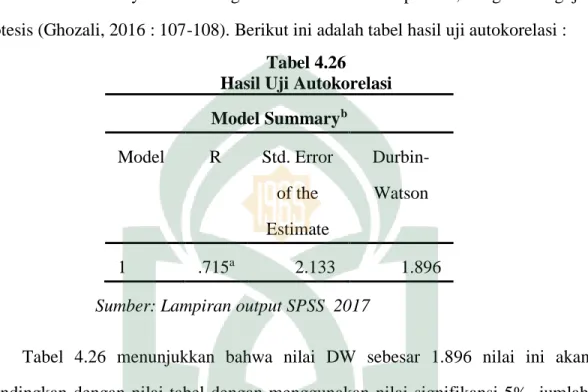 Tabel 4.26  Hasil Uji Autokorelasi  Model Summary b Model  R  Std. Error  of the  Estimate   Durbin-Watson  1  .715 a 2.133  1.896 
