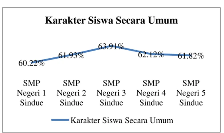 Grafik 1. Karakter Siswa Secara Umum  Berdasarkan  grafik  1,  rata-rata  nilai 