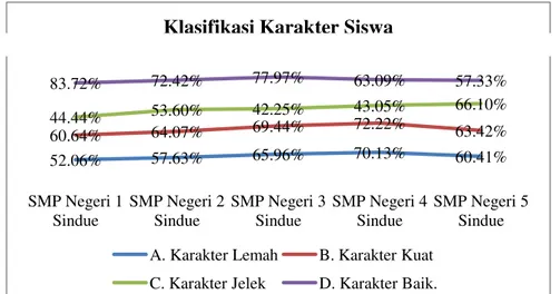 Grafik 2. Klasifikasi Karakter Siswa. 2.  Fungsi,  Penyesuaian,  dan  Proses  yang 