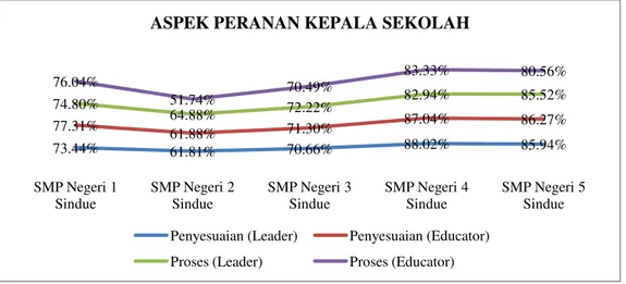 Grafik 4. Aspek Peranan Kepala Sekolah  3.  Peranan  kepala  sekolah  dalam 