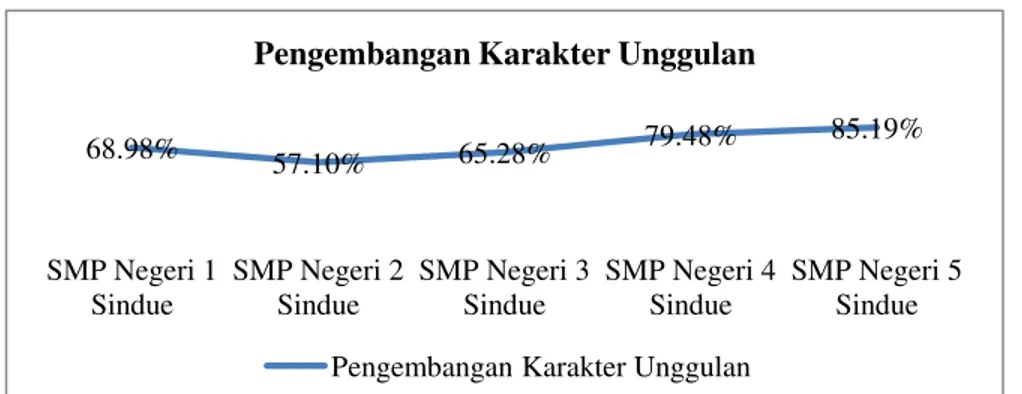 Grafik 5. Pengembangan Karakter Unggulan.  Berdasarkan  grafik  4.17,  respon  guru 