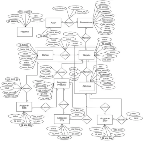 Gambar 3  Entity relationship diagram.  4 Hasil dan Pembahasan 