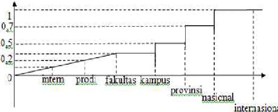 Gambar 3. Grafik dampak skala kegiatan maka fungsi keanggotaan fuzzynya adalah: