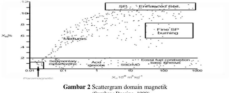 Gambar 2 Scattergram domain magnetik 