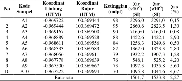 Tabel 2 Hasil pengolahan data suseptibilitas magnetik sampel Lintasan A 