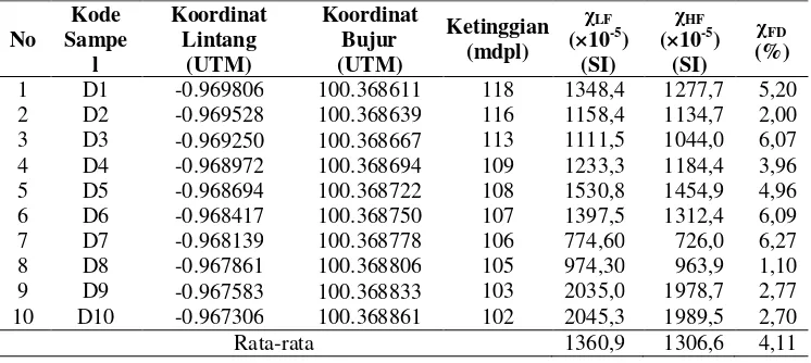 Tabel 5 Hasil pengolahan data suseptibilitas magnetik sampel di Lintasan D 