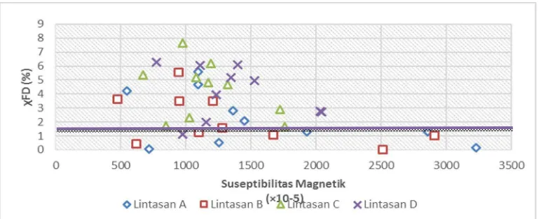 Gambar 3 Grafik hubungan antara nilai suseptibilitas sampel terhadap χFD (%) 