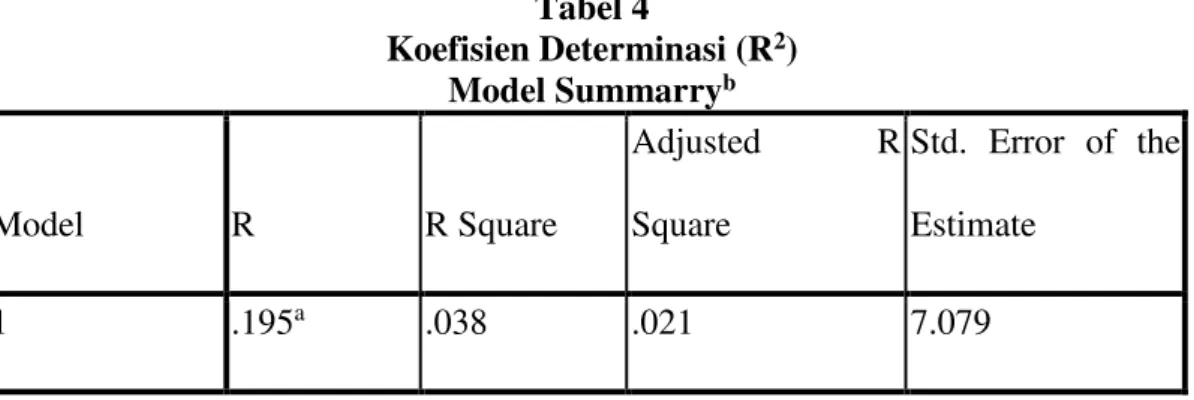 Tabel 4  Koefisien Determinasi (R 2 )  Model Summarry b Model  R  R Square  Adjusted  R Square  Std